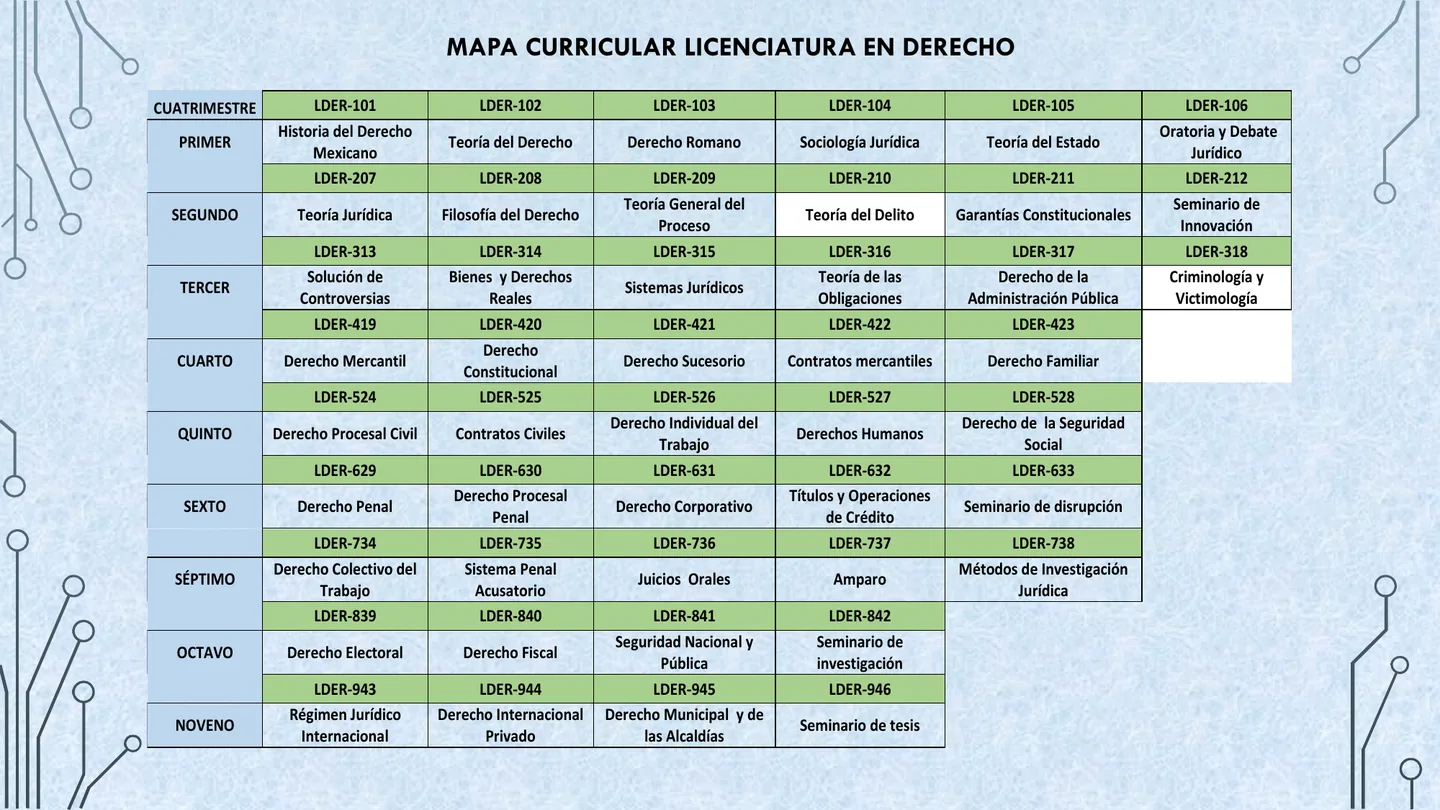 Mapa curricular de Licenciatura en Derecho incluido en la oferta educativa.