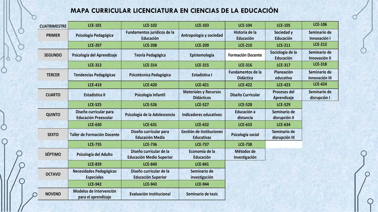 Mapa curricular de Licenciatura en Ciencias de la Educación incluido en la oferta educativa.